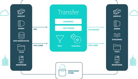 qlik compose vs replicate